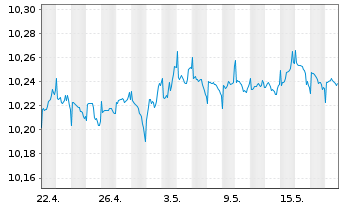 Chart BNPP Easy-JPM ESG EMU GBIG1-3Y - 1 Monat