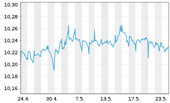Chart BNPP Easy-JPM ESG EMU GBIG1-3Y - 1 mois