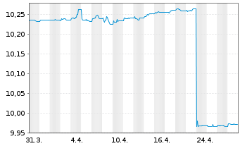 Chart BNP Par.E.C.Bo.S.F.F.U.D ETF EUR Dis - 1 mois