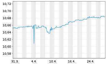 Chart BNP Par.E.C.Bo.S.F.F.U.D ETF EUR - 1 mois