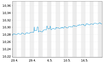 Chart BNP Par.E.C.Bo.S.F.F.U.D ETF EUR - 1 Month