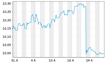 Chart BNPP Easy-EO AB SRI FossilFree - 1 Monat