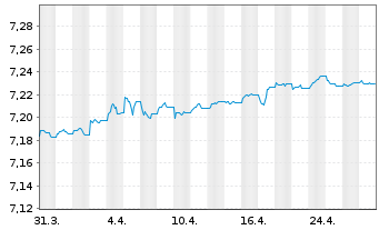 Chart Xtr.II iBoxx Eu.Go.B.Yi.Pl.1-3 - 1 Monat