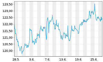Chart Oss-SHILLER BARC.CAPE Gl.SEC.V - 1 Monat