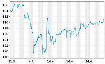 Chart Oss-SHILLER BARC.CAPE Gl.SEC.V - 1 Monat