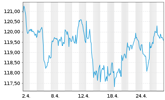 Chart Oss-SHILLER BARC.CAPE Gl.SEC.V - 1 Month