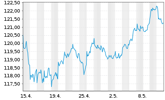 Chart Oss-SHILLER BARC.CAPE Gl.SEC.V - 1 mois