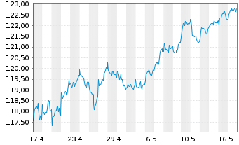 Chart Oss-SHILLER BARC.CAPE Gl.SEC.V - 1 Month