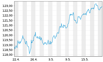 Chart Oss-SHILLER BARC.CAPE Gl.SEC.V - 1 Monat