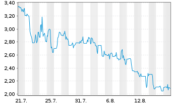 Chart Moolec Science S.A. - 1 Monat