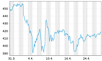 Chart AIS-PEA DJ INDUSTRIAL AVERAGE USD - 1 Monat