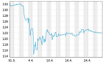 Chart AIS-MSCI China A II USD - 1 Month