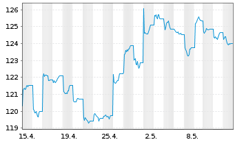 Chart AIS-MSCI China A II USD - 1 mois