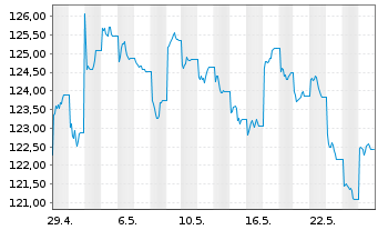 Chart AIS-MSCI China A II USD - 1 Monat