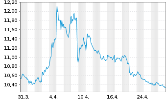 Chart AIS-SHORTDAX DAILY(1X)INVERSE - 1 Month