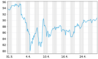 Chart Amu.Idx Sol.Amu.MSCI Wld III - 1 mois