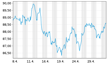 Chart Amu.Idx Sol.Amu.MSCI Wld III - 1 Monat
