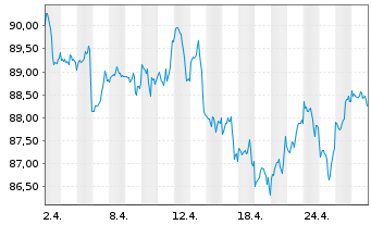 Chart Amu.Idx Sol.Amu.MSCI Wld III - 1 Month
