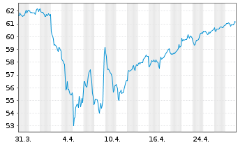 Chart AIS-MSCI PA.ESG CL.NZ AMB.CTB - 1 Monat