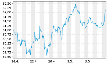 Chart AIS-MSCI PA.ESG CL.NZ AMB.CTB - 1 mois
