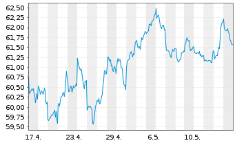 Chart AIS-MSCI PA.ESG CL.NZ AMB.CTB - 1 Month