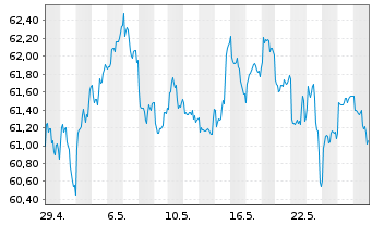 Chart AIS-MSCI PA.ESG CL.NZ AMB.CTB - 1 Monat