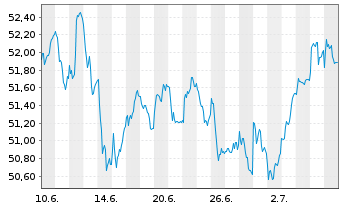 Chart AIS-MSCI Eu.SC ESG CL.NZ AMCTB - 1 mois