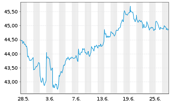 Chart MUL-Amu.MSCI EMER.MAR.II ETF - 1 Monat