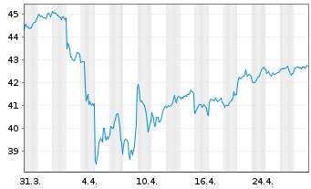 Chart MUL-Amu.MSCI EMER.MAR.II ETF - 1 Monat