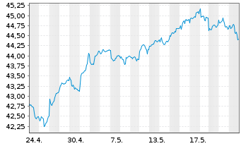 Chart MUL-Amu.MSCI EMER.MAR.II ETF - 1 mois