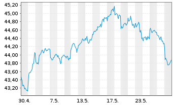 Chart MUL-Amu.MSCI EMER.MAR.II ETF - 1 Month