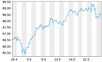Chart Xtrackers MSCI USA Swap - 1 mois
