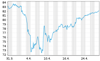 Chart Xtrackers Stoxx Europe 600 - 1 Month