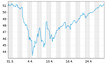 Chart Xtrackers MSCI Japan - 1 Monat