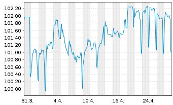 Chart Luxemburg, Großherzogtum EO-Bonds 2023(33) - 1 Month