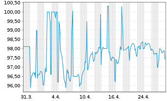 Chart Luxemburg, Großherzogtum EO-Bonds 2023(43) - 1 mois