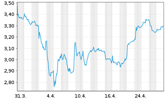 Chart D'Amico International Shipping - 1 Month