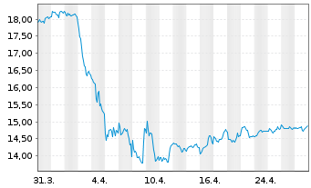 Chart Tenaris S.A. - 1 Month