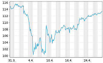 Chart MUL-Am.MSCI Eur.CLIMATE ACTION EUR - 1 mois