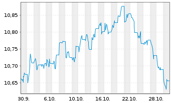 Chart Xtrackers II US Treasuries - 1 Month