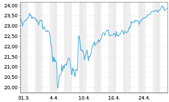 Chart Amu.Idx Sol.Amu.MDAX ESG - 1 Month