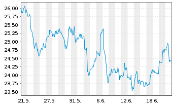 Chart Amu.Idx Sol.Am.NYSE AR.GO.BUGS - 1 Month