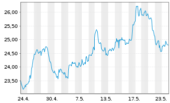 Chart Amu.Idx Sol.Am.NYSE AR.GO.BUGS - 1 mois