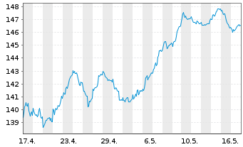 Chart Amu.Idx Sol.Amu.DAX - 1 Month