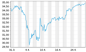 Chart Amu.Idx Sol.Amu.F.A.Z.100 - 1 mois