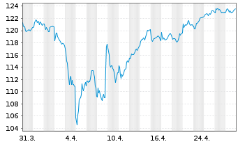 Chart Amu.Idx Sol.Amu.SDAX - 1 mois