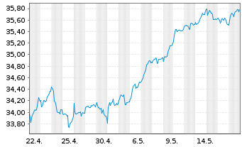 Chart Amu.Idx So.Am.EUR Sto.Se.Div30 - 1 Month
