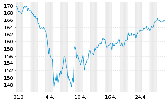 Chart Amu.Idx Sol.Amu.DJ SWITZ.TI.30 - 1 mois