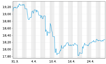 Chart AIS-AM.US AGG SRI DL DIS USD - 1 Month