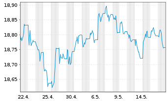Chart AIS-AM.US AGG SRI DL DIS USD - 1 Month